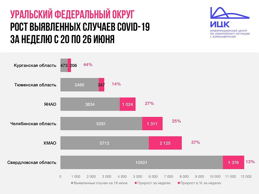 Инфографика: центр мониторинга по УрФО
