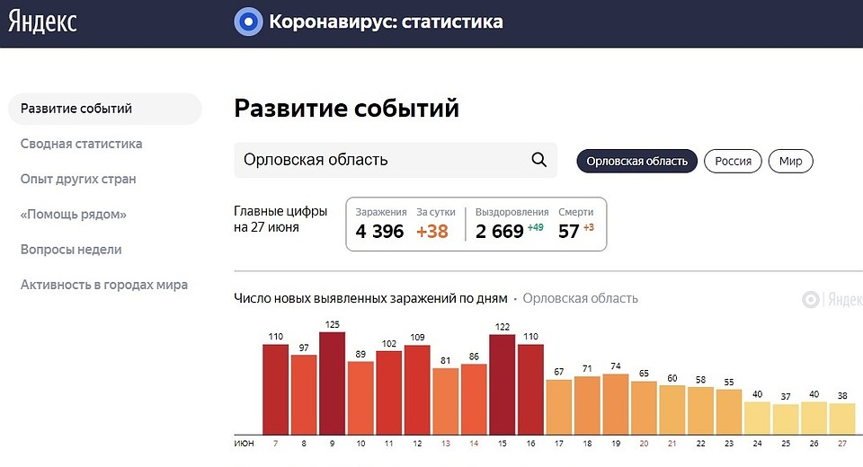 Динамика заболеваемости коронавирусом на 27 июня 2020 в Орловской области