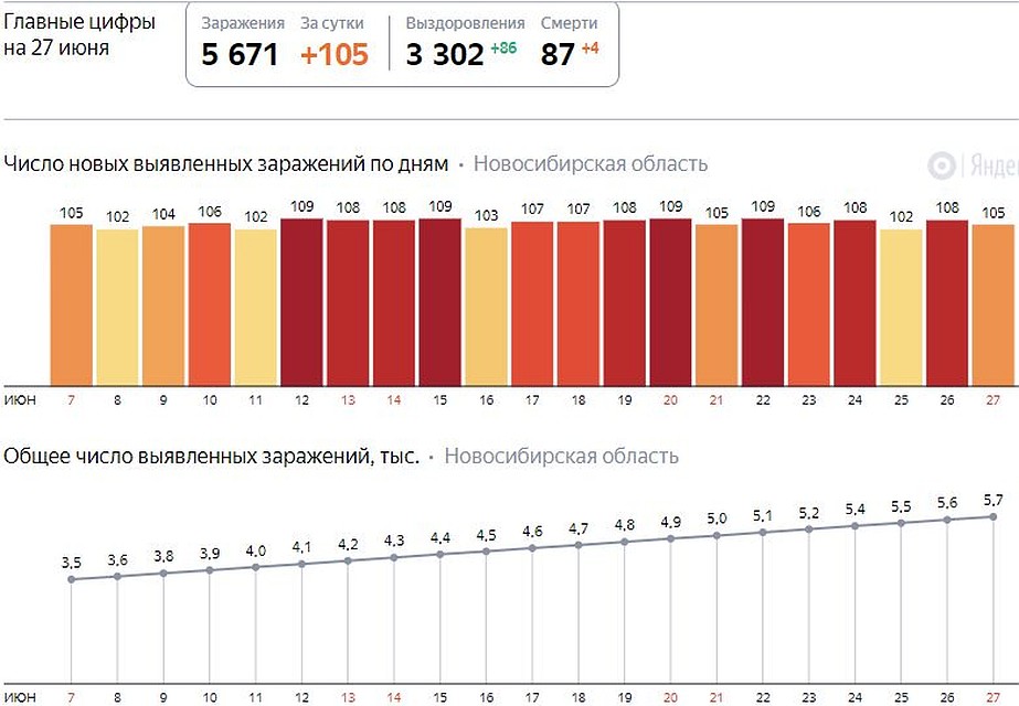 Статистика заболеваемости в Новосибирской области на 27 июня 2020 года. Фото: "Яндекс".