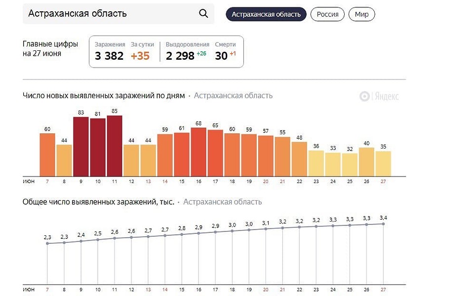 Статистика по коронавирусу на 27 июня 2020 года