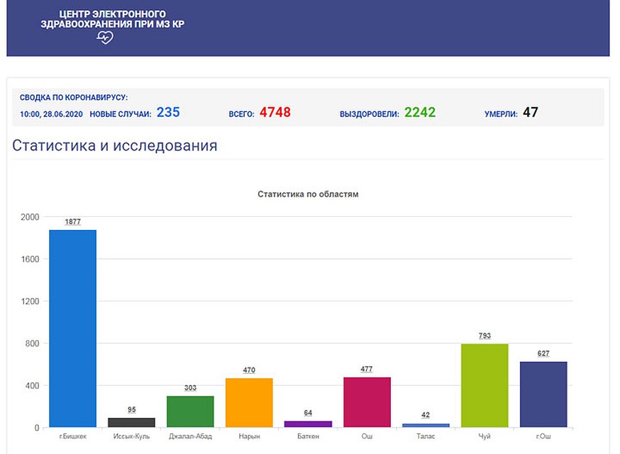 Статистика по областям Фото: Минздрав КР