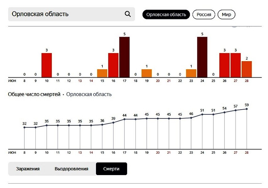 Число смертей от коронавируса в Орловской области на 28 июня 2020