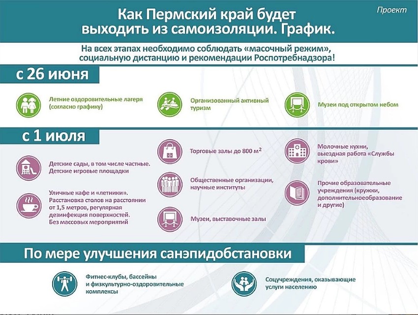 Проект снятия ограничений из-за коронавируса в Прикамье. Инфографика: краевой оперштаб