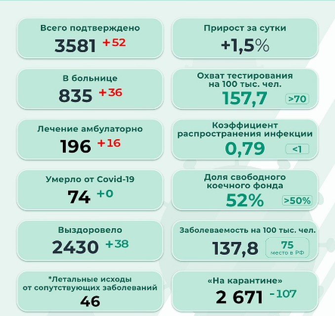 Общая информация о ситуации с коронавирусом в Пермском крае. Фото: covid19_permkrai