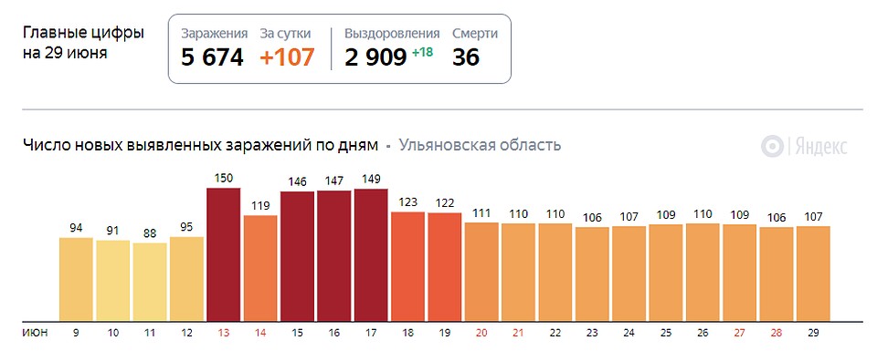 На данный момент 2 909 ранее зараженных граждан выздоровели, 36 - скончались.