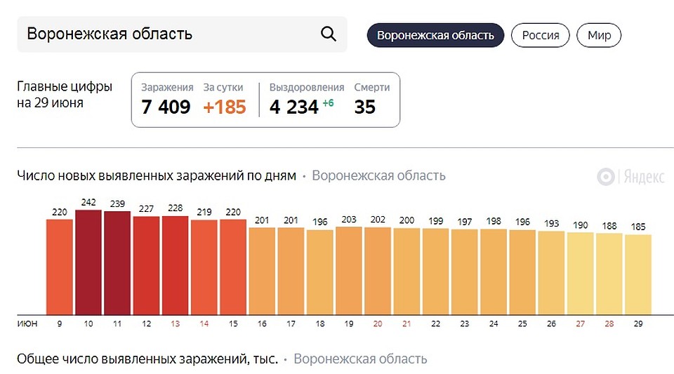 Инфографика Яндекс.Коронавирус.