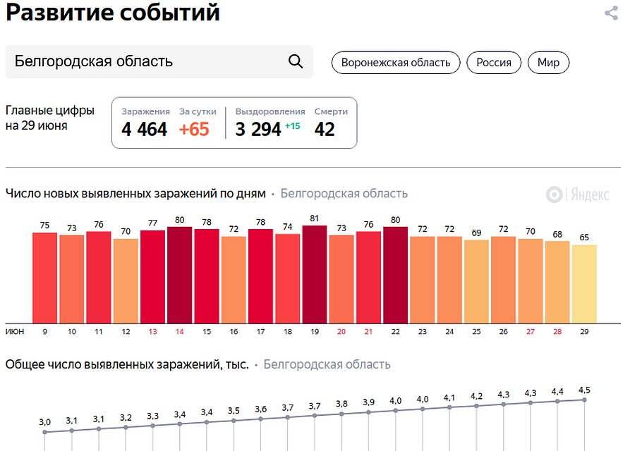 Количество зараженных в Белгородской области. Фото: Скриншот сайта