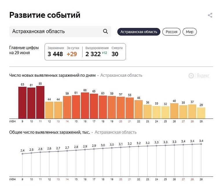 Статистика по коронавирусу на 29 июня 2020 года
