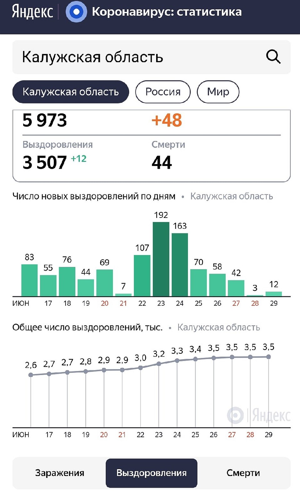 В Калужской области растёт число выздоровевших. Фото: Яндекс