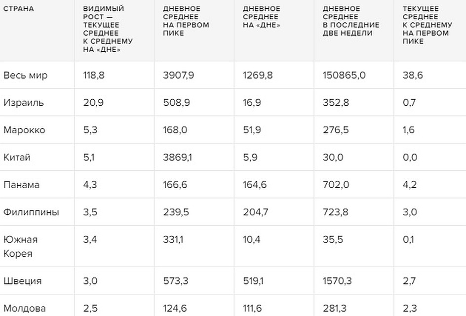 Вся наглядная статистика в одной таблице (Фото: meduza.io).