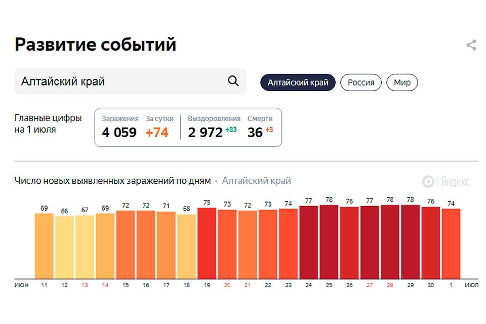 Статистика на 1 июля 2020 года (фото: yandex.ru/covid19)
