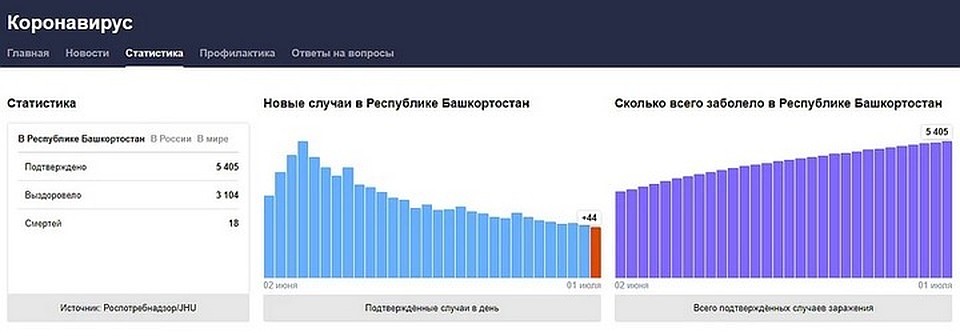 В регионе продолжается спад по новым инфицированным