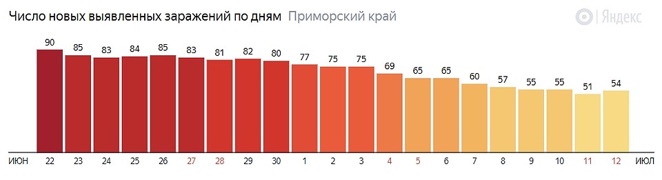 Коронавирус: статистика. Яндекс