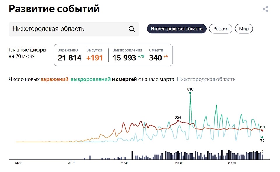 Коронавирус в Нижнем Новгороде, последние новости на 21 июля 2020 года: еще четыре жертвы и 79 выздоровевших Фото: Яндекс