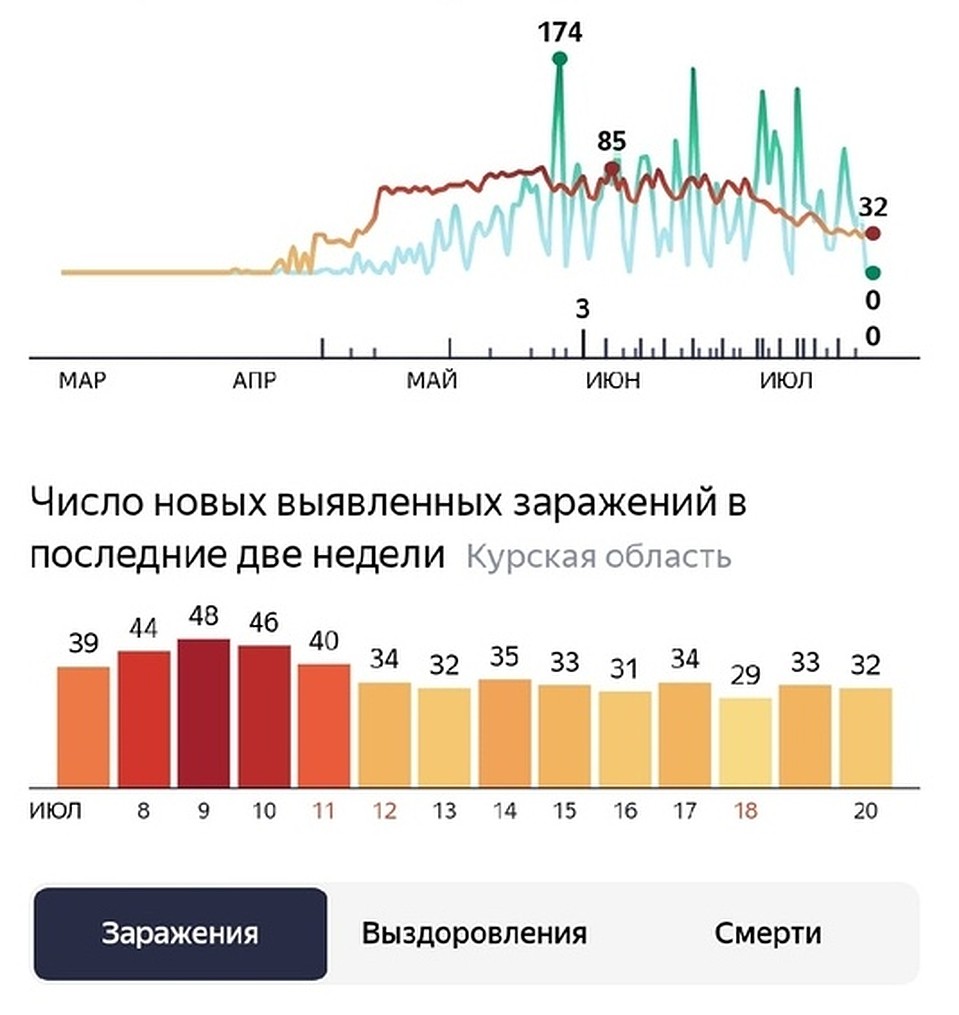 Инфографика Яндекс.Коронавирус Фото: Из открытых источников