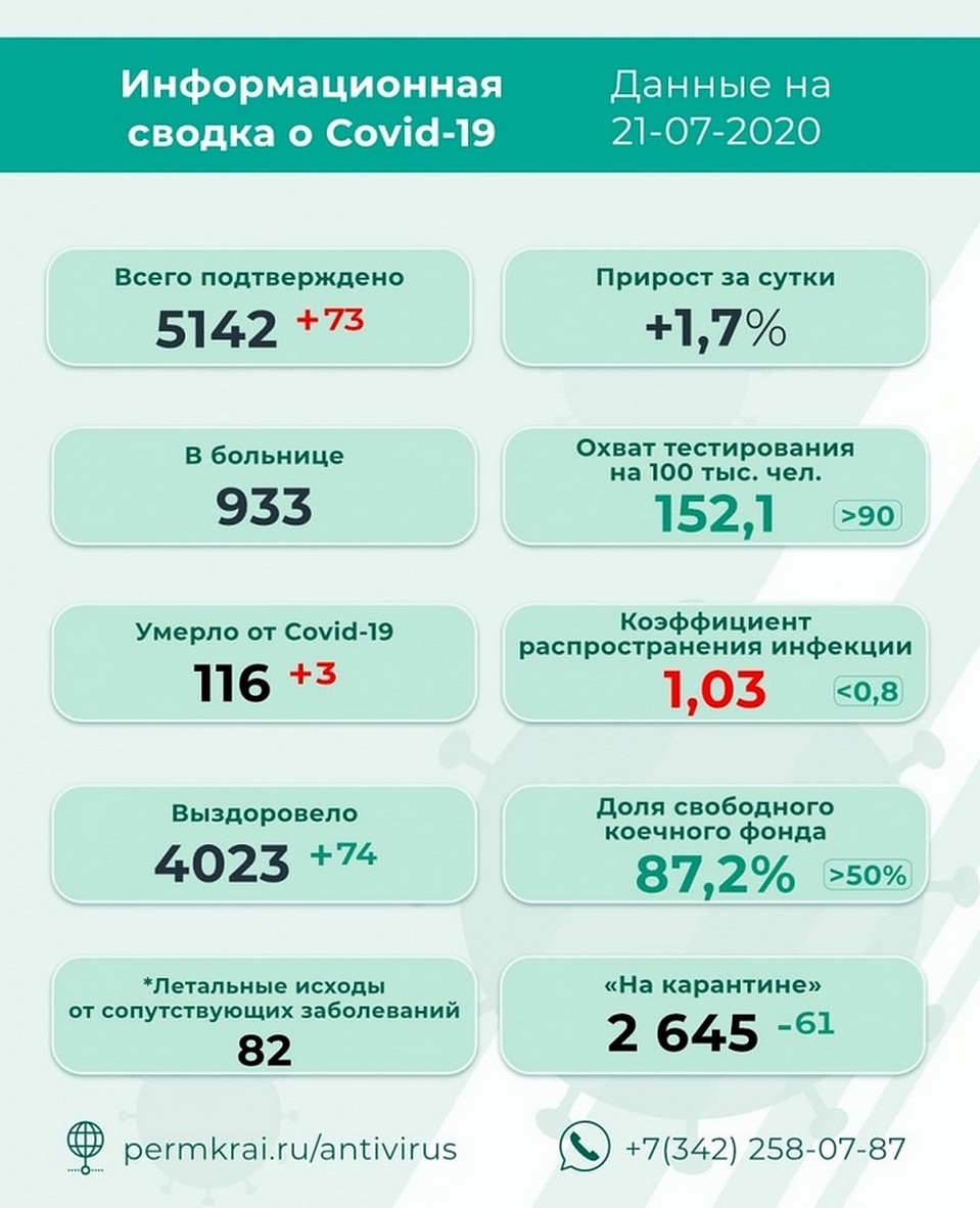 Наибольшее число новых инфицированных выявлено в Перми. Инфографика: краевой оперштаб.