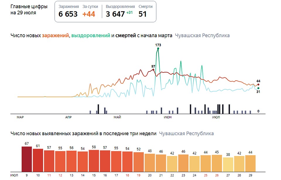 Фото: скриншот с сайта yandex.ru/covid19/stat
