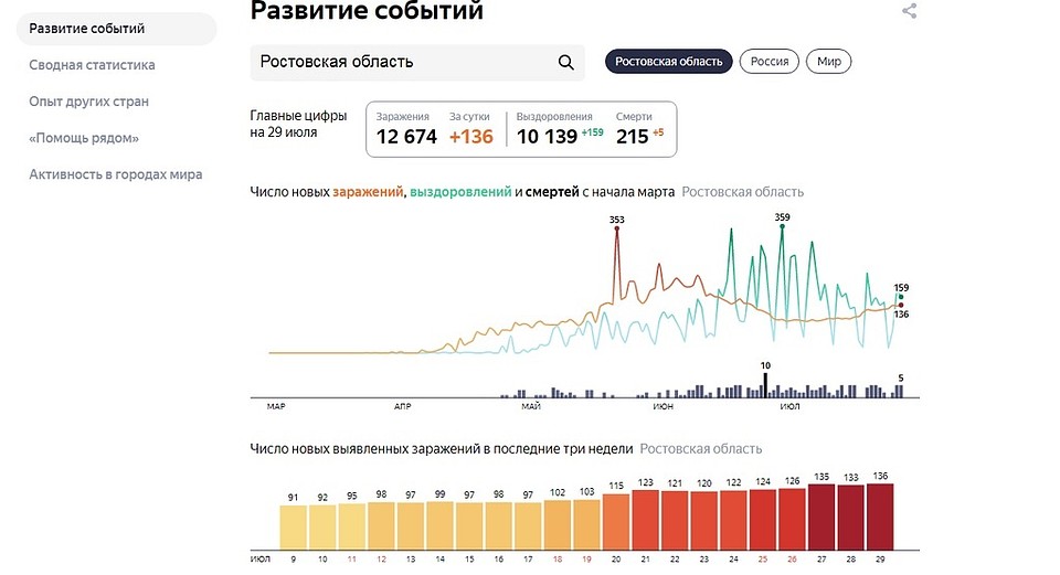 Статистика по Ростовской области Фото: Яндекс
