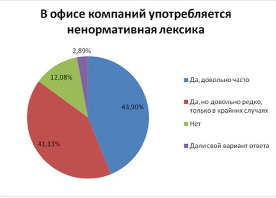 Матом ругаются в 85% российских офисов.