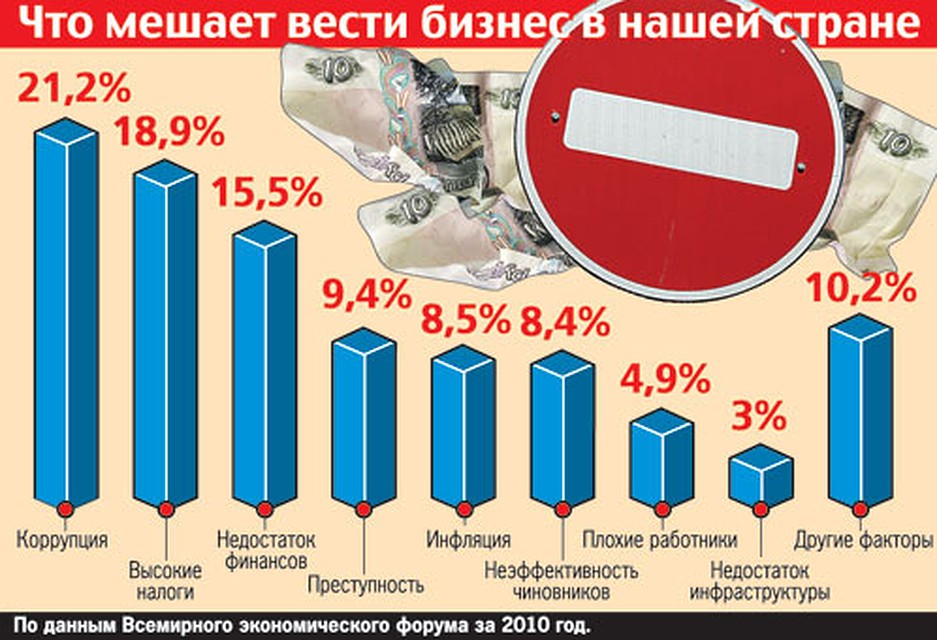 Что мешает вести бизнес в нашей стране
