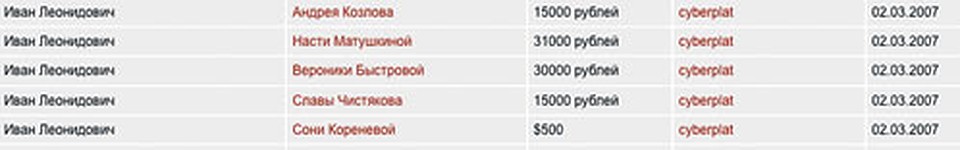 Это распечатка с сайта благотворительного фонда за начало 2007 года. Сперва Иван жертвовал по несколько десятков тысяч, но многим нуждающимся. Потом начал перечислять деньги адресно, но уже сотнями тысяч. Кликните для увеличения.