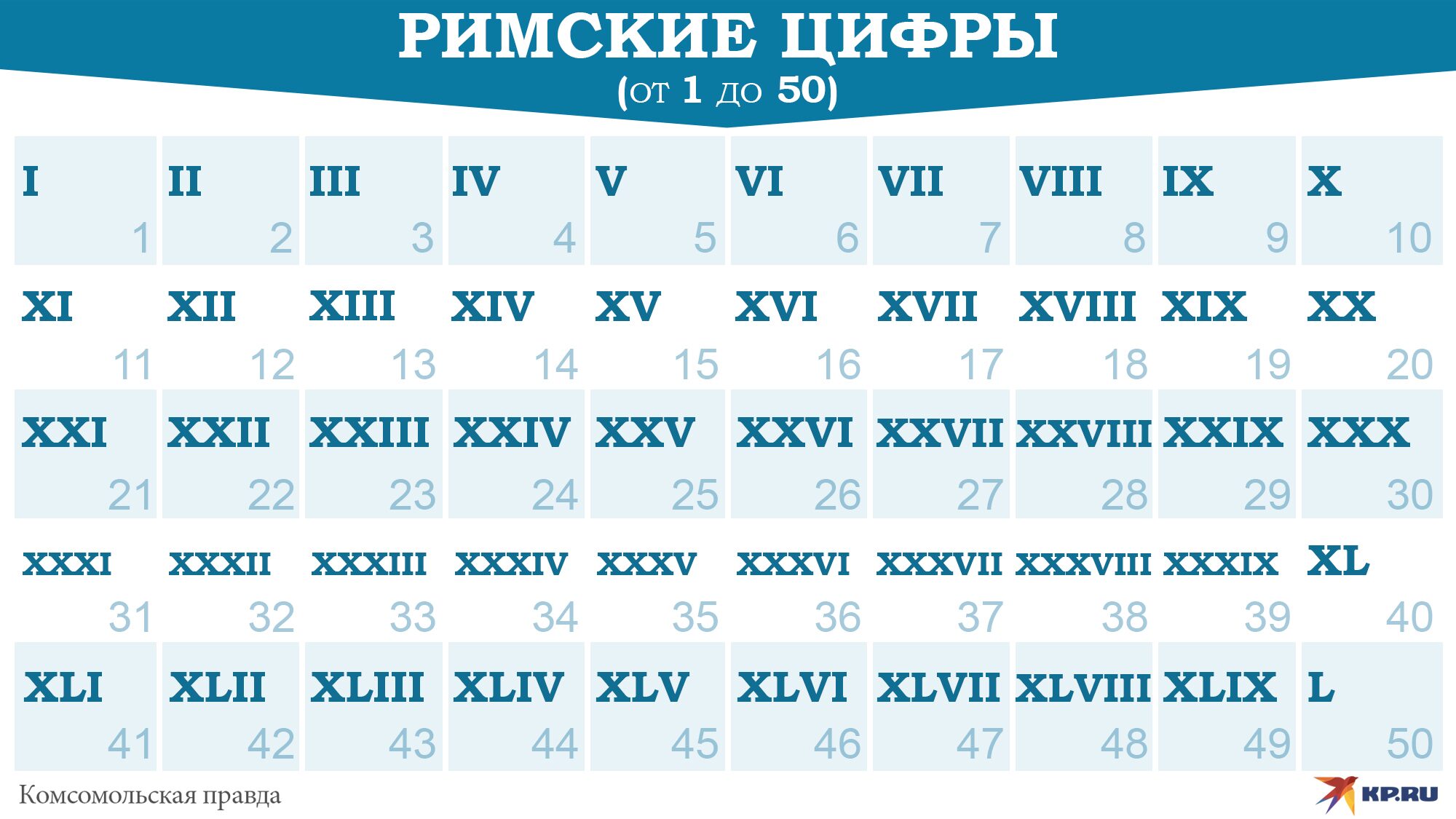 Римские цифры от 1 до 50