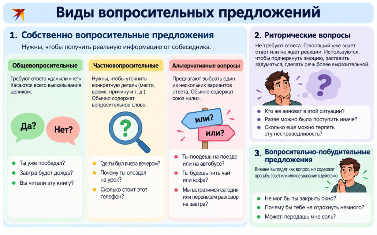 Виды вопросительных вопросов