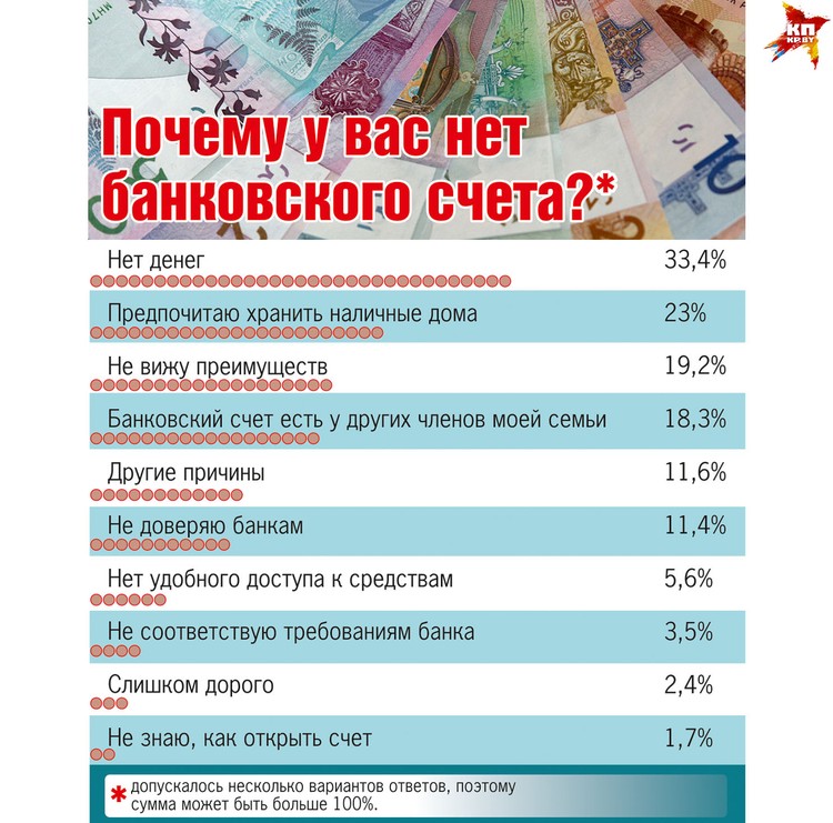 Почему у вас нет банковского счета?