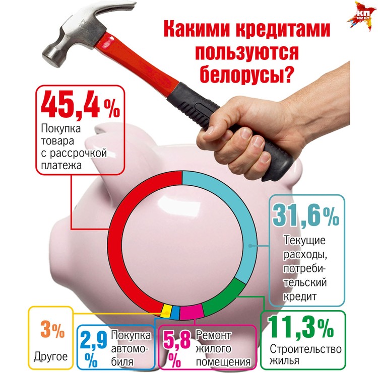 Какими кредитами пользуются белорусы?