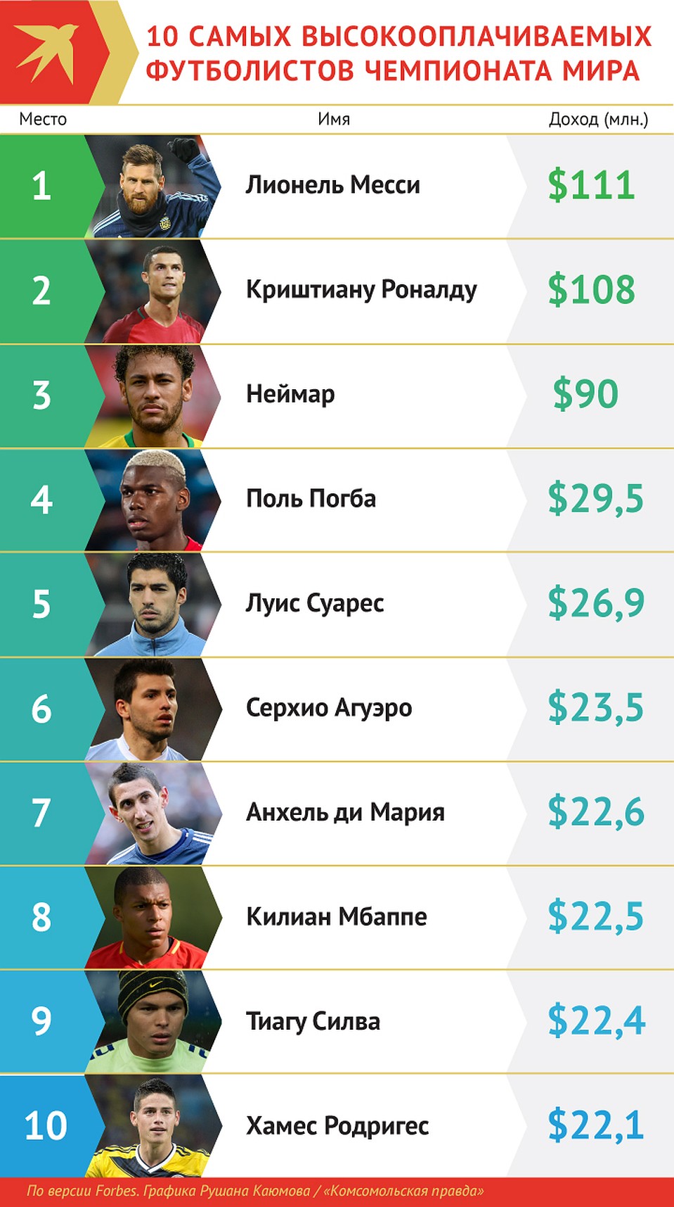 Самые богатые футболисты месси Самые богатые футболисты месси