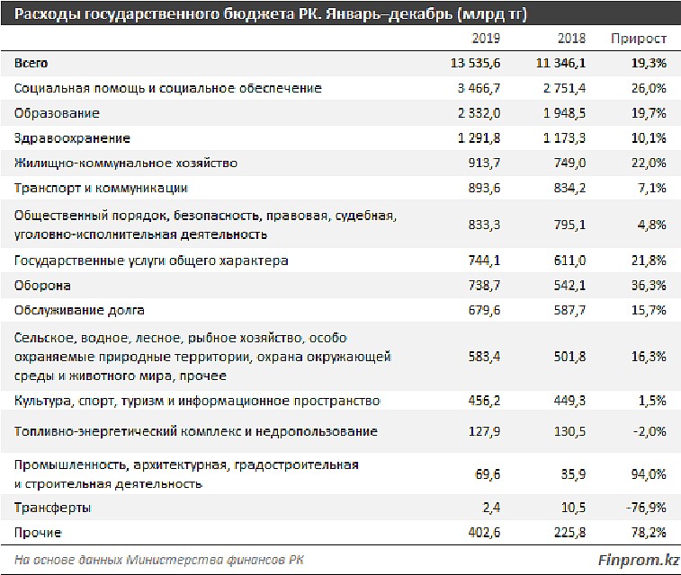 Государство тратит больше: расходы госбюджета составили 13 триллионов тенге Государство тратит больше: расходы госбюджета составили 13 триллионов тенге