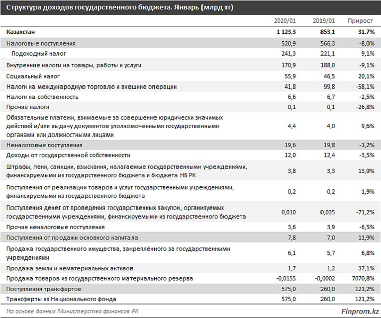 В госбюджет страны за четыре месяца поступило 2,7 триллиона тенге: план перевыполнен на 3,9% В госбюджет страны за четыре месяца поступило 2,7 триллиона тенге: план перевыполнен на 3,9%