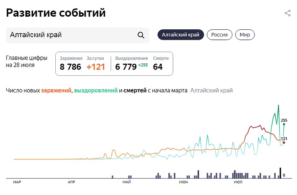 Данные на 28 июля. Фото: Яндекс. Статистика 