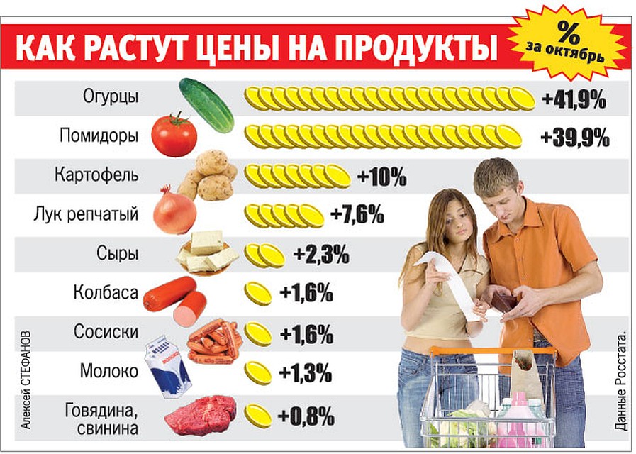 Рост цен на товары. Что с годами растет в цене. Увеличение цен на продукты. Что с годами растет в цене. Что с годами растет в цене.